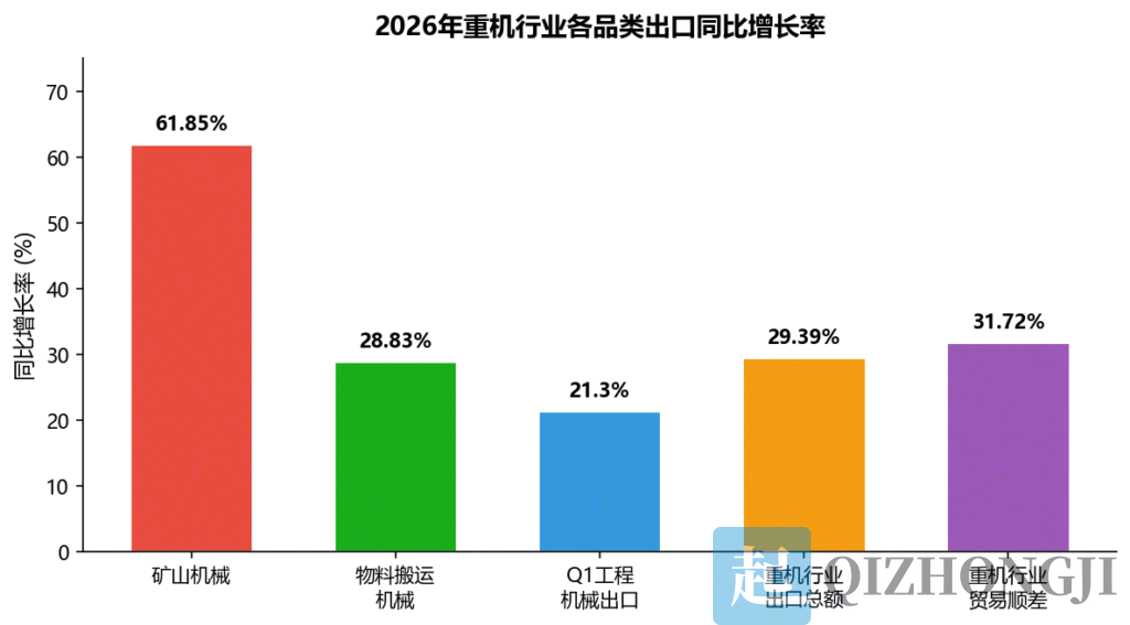 2026年重机行业出口破88亿美元,物料搬运机械增长28.83%